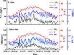 Measurement report: Exploring NH3 behavior in urban and suburban Beijing: comparison and implications