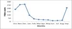 Environmental Monitoring of Spatial and Temporal distribution pattern of Airborne Pollen grains in some selected Localities within Akoko division ...