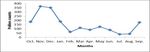 Environmental Monitoring of Spatial and Temporal distribution pattern of Airborne Pollen grains in some selected Localities within Akoko division ...