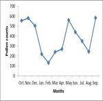 Environmental Monitoring of Spatial and Temporal distribution pattern of Airborne Pollen grains in some selected Localities within Akoko division ...