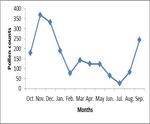 Environmental Monitoring of Spatial and Temporal distribution pattern of Airborne Pollen grains in some selected Localities within Akoko division ...