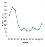 Environmental Monitoring of Spatial and Temporal distribution pattern of Airborne Pollen grains in some selected Localities within Akoko division ...