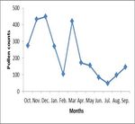Environmental Monitoring of Spatial and Temporal distribution pattern of Airborne Pollen grains in some selected Localities within Akoko division ...