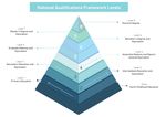 New Learning Areas National Qualification Framework Saudi Arabia