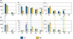 Two constructed wetlands within a Mediterranean natural park immersed in an agrolandscape reduce most heavy metal water concentrations and dampen ...