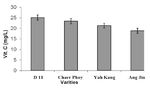 Estimation of Antioxidant Phytochemicals in Four Different Varieties of Durian (Durio Zibethinus Murray) Fruit