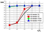 Performance Improvement for Medical Image Transmission Systems using Turbo-Trellis Coded Modulation (TTCM)