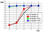 Performance Improvement for Medical Image Transmission Systems using Turbo-Trellis Coded Modulation (TTCM)