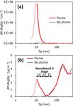 Identification of jet lubrication oil as a major component of aircraft exhaust nanoparticles