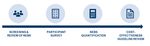 Non-Energy Benefits Study: Phase II - Quantified Benefits and Qualitative Insights