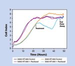 XCELLigence RTCA DP Instrument Flexible Real-Time Cell Monitoring - For life science research only. Not for use in diagnostic procedures.