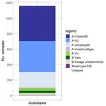 Influenza Updates - WHO Collaborating Centre for ...