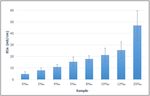 The effects of salinity on changes in characteristics of soils collected in a saline region of the Mekong Delta, Vietnam