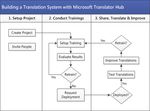Microsoft Translator Hub User Guide