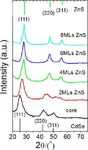 HIGHLY EFFICIENT BLUE GREEN QUANTUM DOT LIGHT-EMITTING DIODES USING STABLE LOW-CADMIUM QUATERNARY-ALLOY ZNCDSSE/ZNS CORE/ SHELL NANOCRYSTALS