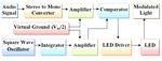 Development of an Audio Transmission System Through an Indoor Visible Light Communication Link