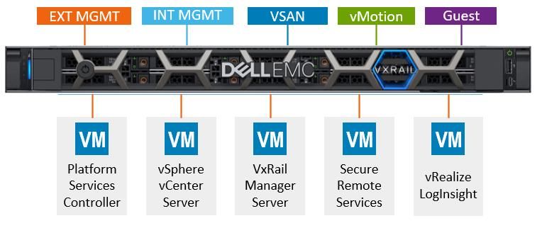 DELL EMC VXRAIL NETWORK GUIDE - PHYSICAL AND LOGICAL NETWORK CONSIDERATIONS  AND PLANNING