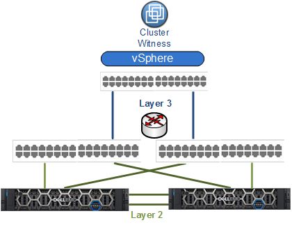 DELL EMC VXRAIL NETWORK GUIDE - PHYSICAL AND LOGICAL NETWORK
