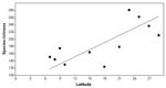 Latitudinal variation in species composition of Passerine birds in the Brazilian Atlantic Forest using citizen science