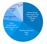 STATE & LOCAL FISCAL RECOVERY FUNDS - Cook County's Community Engagement Report - AMERICAN RESCUE PLAN ACT