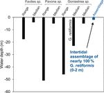 A global compilation of U-series-dated fossil coral sea-level indicators for the Last Interglacial period (Marine Isotope Stage 5e) - ESSD