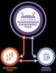 TRANSPORTATION MANAGEMENT PLAN - MAY 2018 - University of ...