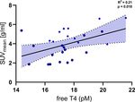 Free Thyroxine Levels are Associated with Cold Induced Thermogenesis in Healthy Euthyroid Individuals