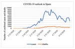 Effects of Climatological Parameters on the Outbreak Spread of COVID-19 in Highly Affected Regions of Spain