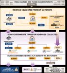 BENEFITS TO WESTERN AUSTRALIAN MOTORISTS FROM TAXES, FEES AND CHARGES - RAC
