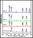 Magnetic and Dielectric Studies of Iron Nanoparticles