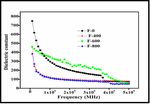 Magnetic and Dielectric Studies of Iron Nanoparticles