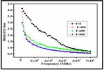 Magnetic and Dielectric Studies of Iron Nanoparticles
