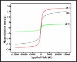 Magnetic and Dielectric Studies of Iron Nanoparticles