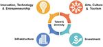 ECONOMIC DEVELOPMENT Economic Development and Recovery - City of Brampton