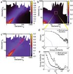 Distinguishing Topical and Social Groups Based on Common Identity and Bond Theory