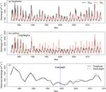 Irrigation, damming, and streamflow fluctuations of the Yellow River