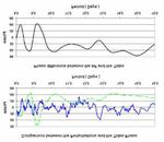 Detection of a 14-days atmospheric perturbation peak at Paranal associated with lunar cycles