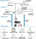 Smarter Grid in the 5G Era: A Framework Integrating Power Internet of Things With a Cyber Physical System