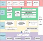 Smarter Grid in the 5G Era: A Framework Integrating Power Internet of Things With a Cyber Physical System