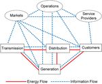 Smarter Grid in the 5G Era: A Framework Integrating Power Internet of Things With a Cyber Physical System