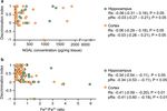 The role of neutrophil gelatinase associated lipocalin and iron homeostasis in object recognition impairment in aged sepsis survivor rats