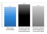 Testing the impact of paraverbal irony signals. Experimental study on verbal irony identification in face-to-face and computer-mediated communication