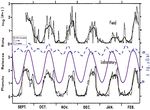 Are cyclic plant and animal behaviours driven by gravimetric mechanical forces?