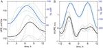Are cyclic plant and animal behaviours driven by gravimetric mechanical forces?