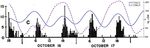 Are cyclic plant and animal behaviours driven by gravimetric mechanical forces?