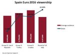 Euro 2016: Did more teams and matches mean more TV viewers? - Sportcal