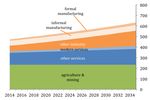 CAN "MAKE IN INDIA" MAKE JOBS? THE CHALLENGES OF MANUFACTURING GROWTH AND HIGH-QUALITY JOB CREATION IN INDIA