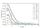 A Study of Morphological Robustness of Neural Machine Translation