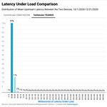 Improving Latency with Active Queue Management (AQM) During COVID-19