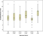 Does incubation period of COVID-19 vary with age? A study of epidemiologically linked cases in Singapore